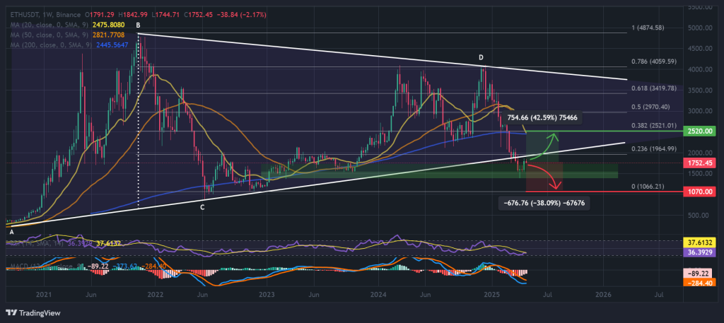 ETH / USDT 3-day chart, 4-year symmetrical triangle pattern. Source: TradingVIew / Binance.