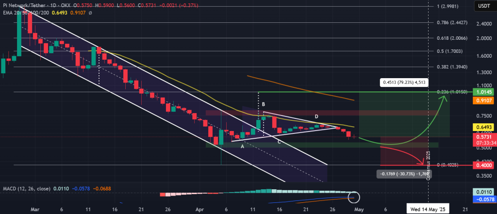 PI / USDT 1-day chart, descending channel breakout. Source: TradingView / OKX.