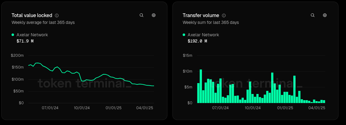 After 85% Crash, Axelar ($AXL) Eyes Recovery With Institutional Backing