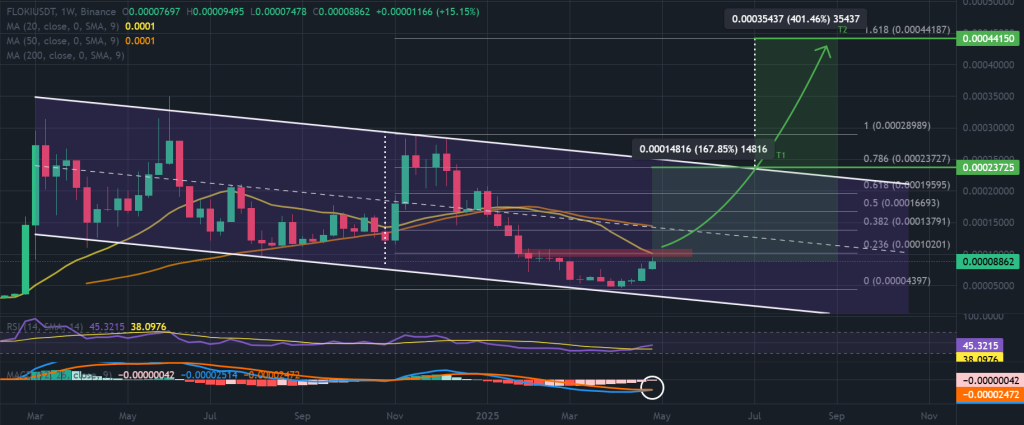 FLOKI / USDT 1-week price chart, descending channel pattern. Source: TradingView / Binance. 
