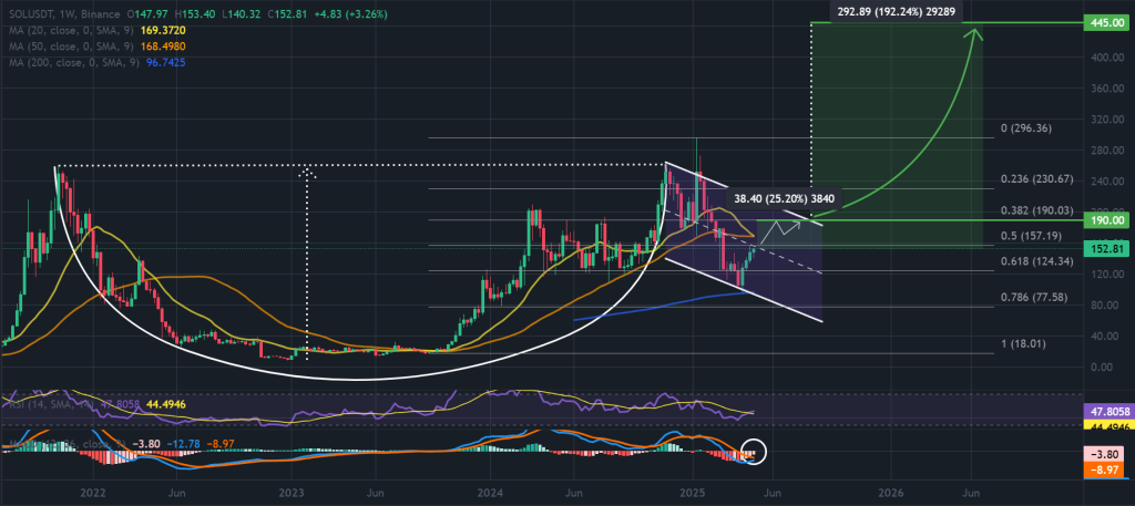 SOL / USDT 1-week chart, cup-and-handle pattern. Source: TradingView / Binance.