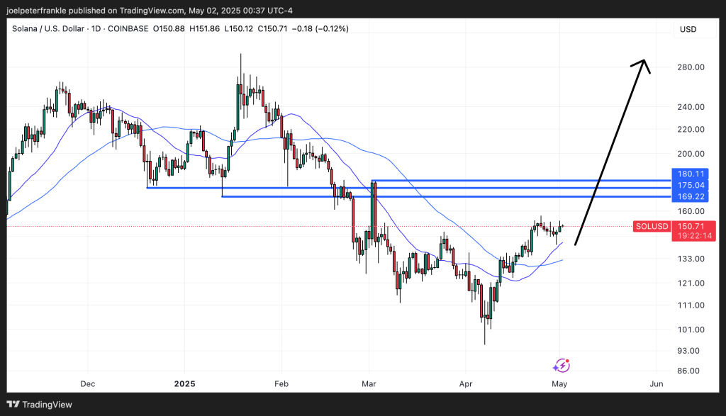 Solana Price Prediction
