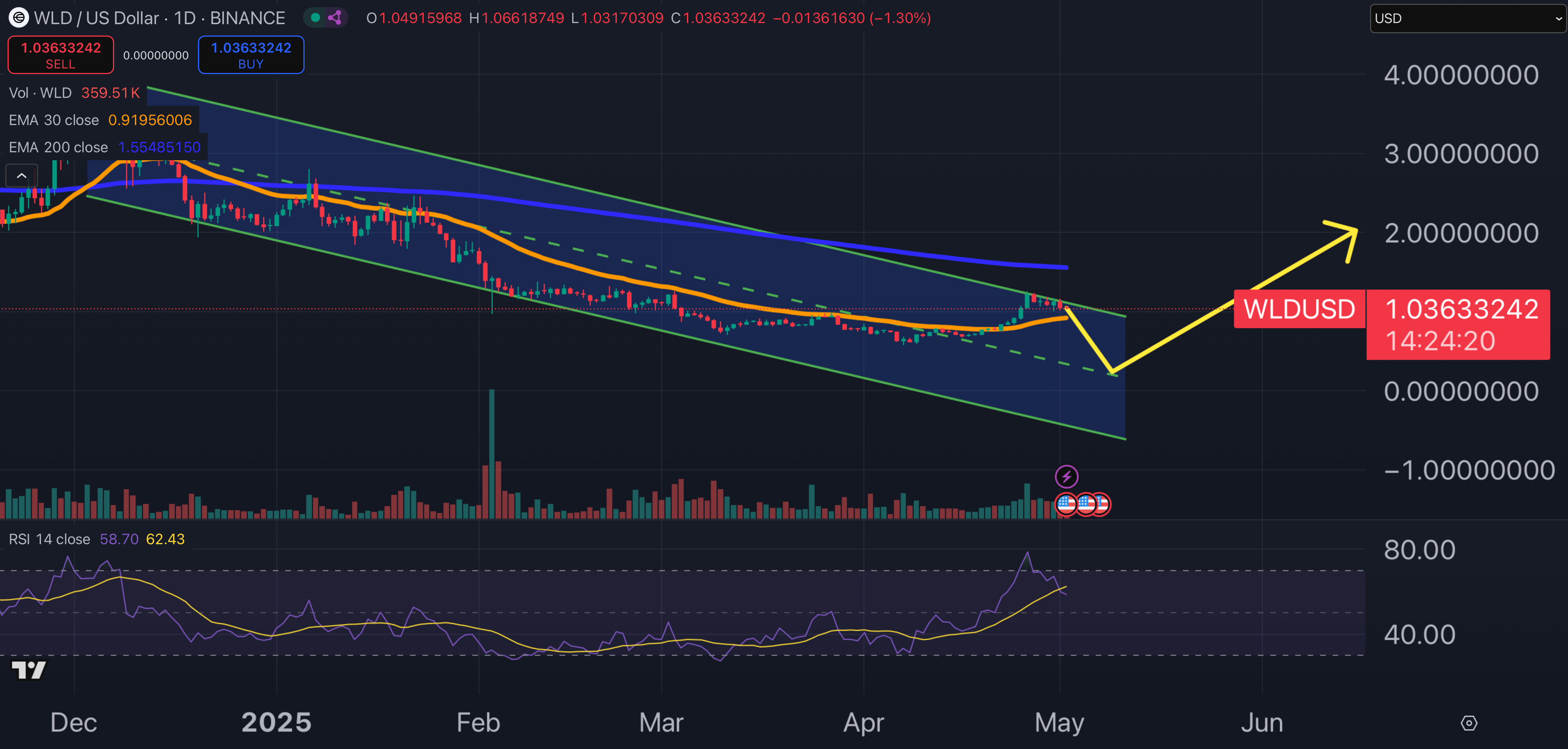 Worldcoin price chart.