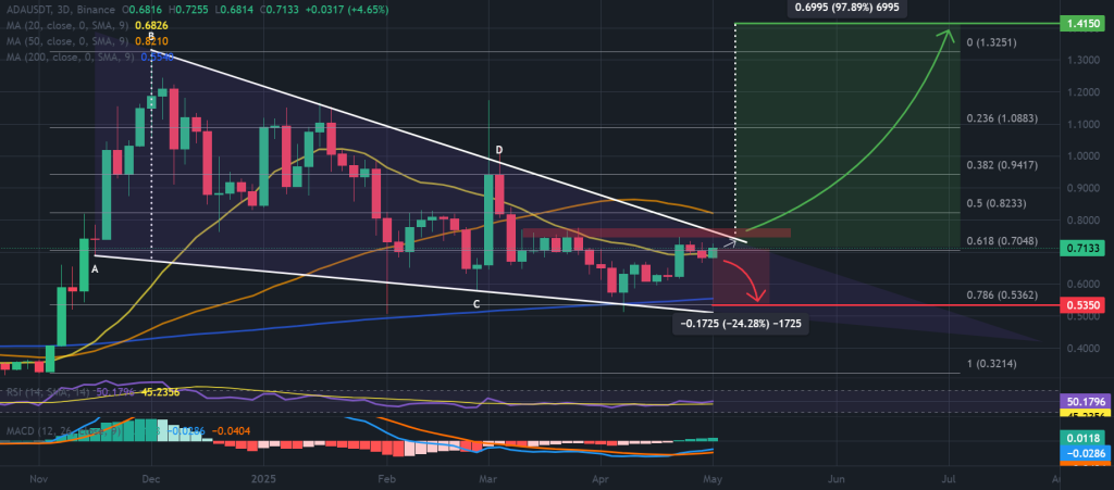 3-денна діаграма ADA / USDT, симетричний малюнок трикутника. Джерело: TradingView / Binance.
