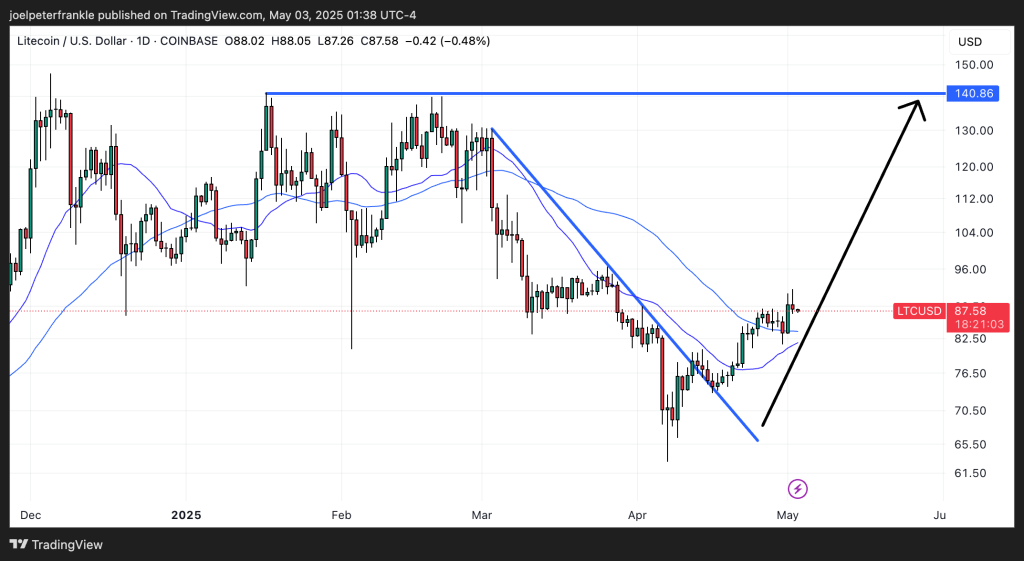 New Litecoin Price Prediction Targets 0 and Beyond – Where Is LTC Headed Next?