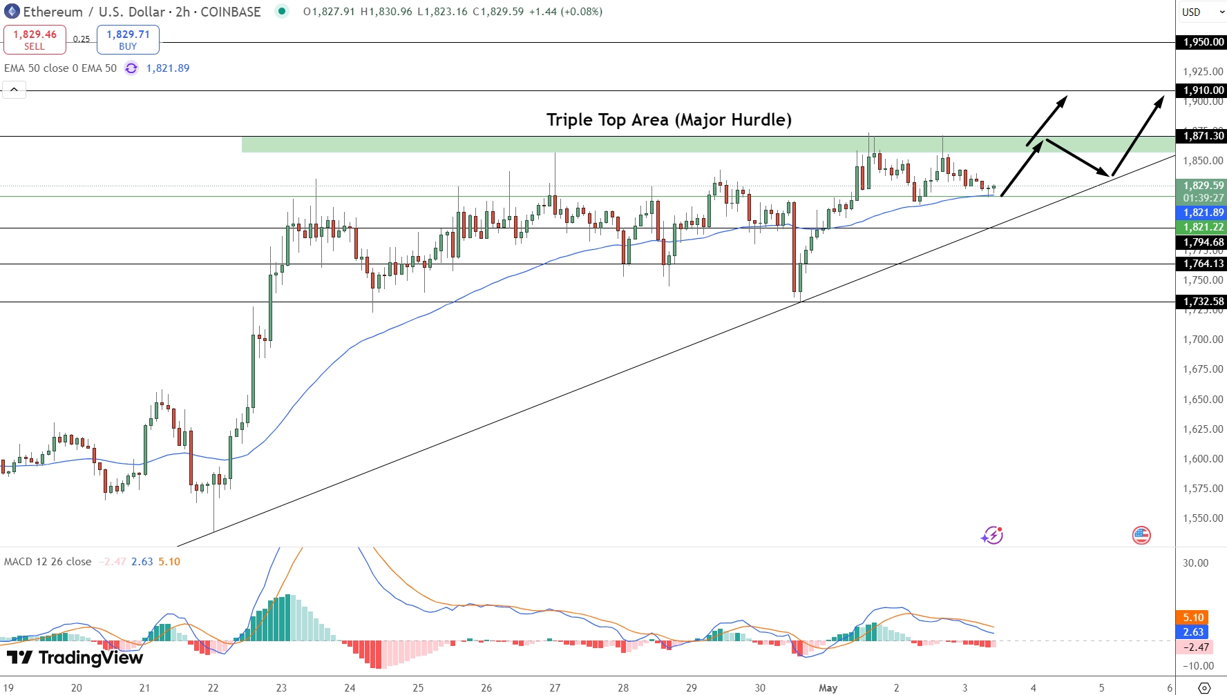 grafik harga Ethereum/USDT
