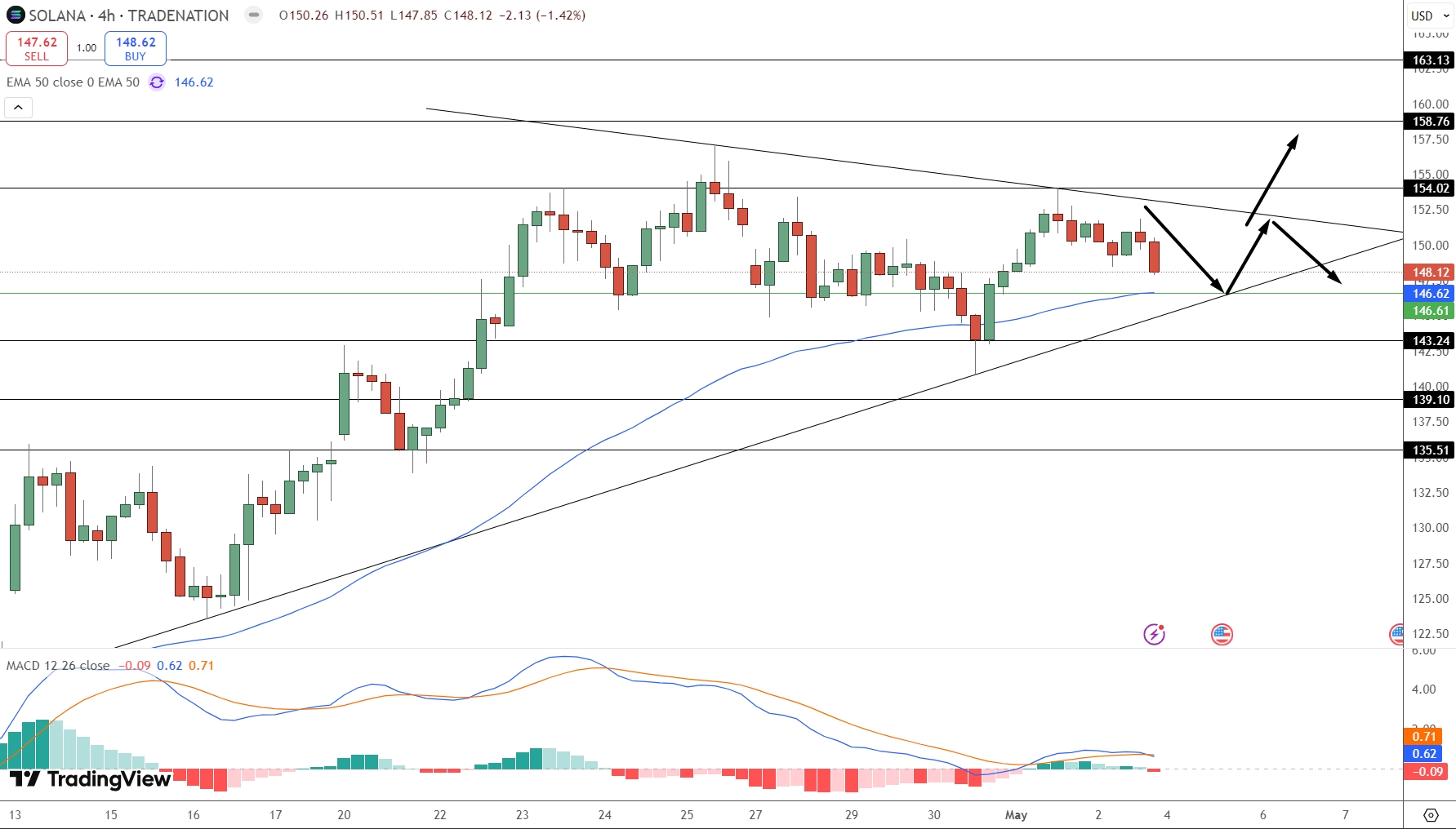 grafik harga solana