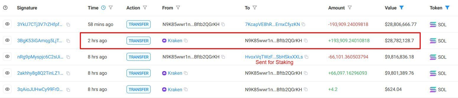 Walaupun staking senilai $28,7 juta ini tidak secara langsung dikaitkan dengan artificial intelligence, infrastruktur Solana kini makin sering digunakan oleh para developer AI