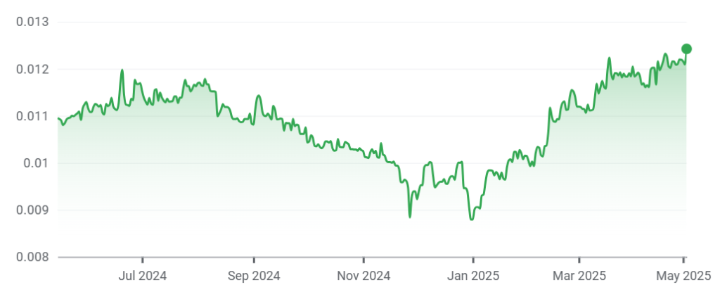 Russian ruble prices versus the USD over the past 12 months.