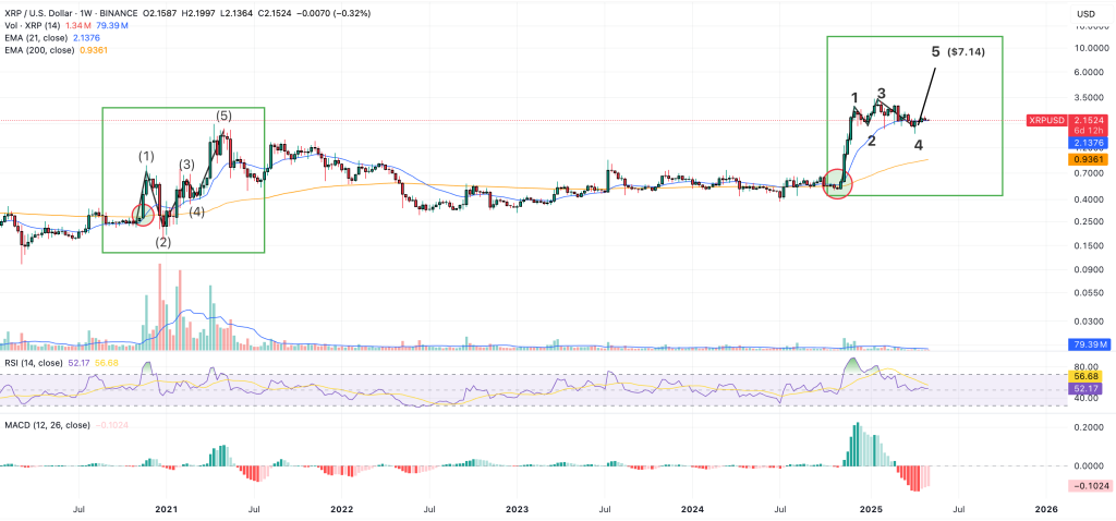 XRP Price Prediction: Whale Activity Signals Massive $10 Breakout Soon