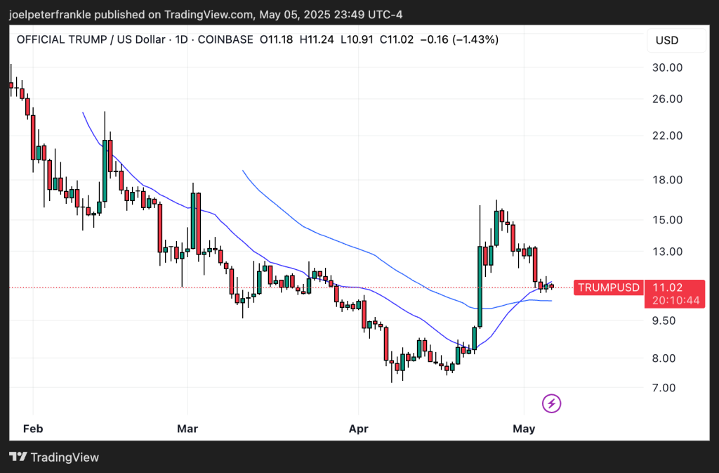 Smart Money Exiting? Trump Price Prediction After Sudden $800M Volume Dump
