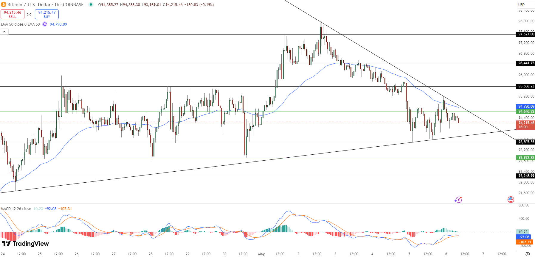 Jika harga berhasil menembus $94.790 secara bersih, momentum bullish bisa menguat dan membawa harga menuju $95.586. Namun, jika level support $93.507 gagal bertahan, harga berisiko turun menuju $92.922 atau bahkan $92.248