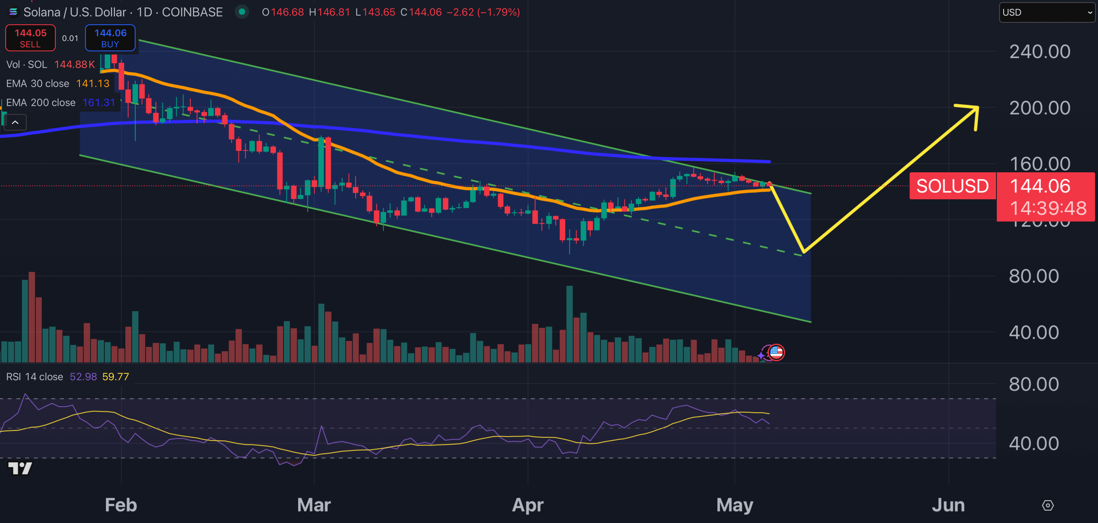 Solana price chart.