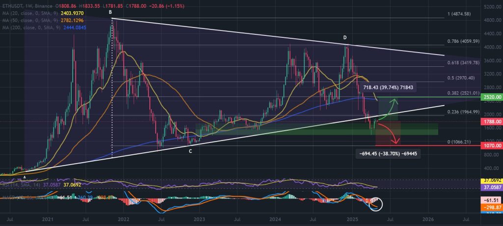 ETH / USDT 1-week chart, symmetrical triangle breakdown. Source: Trading View / Binance.