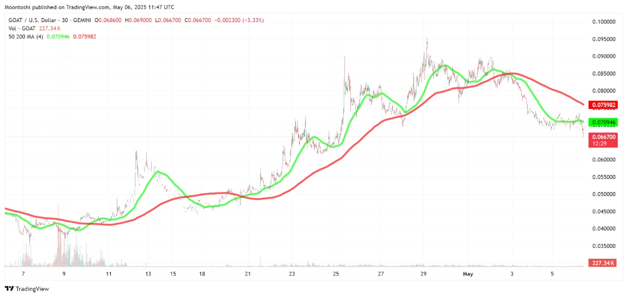 Goatseus Maximus (GOAT) Price Chart