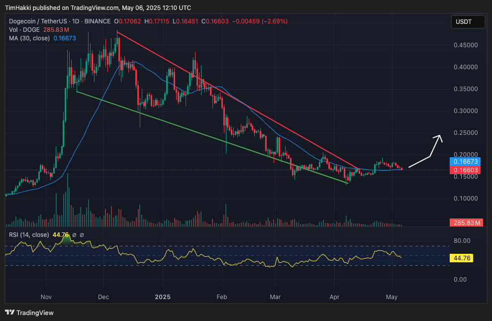 Dogecoin menawarkan likuiditas tinggi dan posisi pasar yang mapan. Pergerakan harganya pun sering berkorelasi dengan Bitcoin, memberikan kestabilan relatif yang tidak dimiliki oleh sebagian besar token meme lainnya