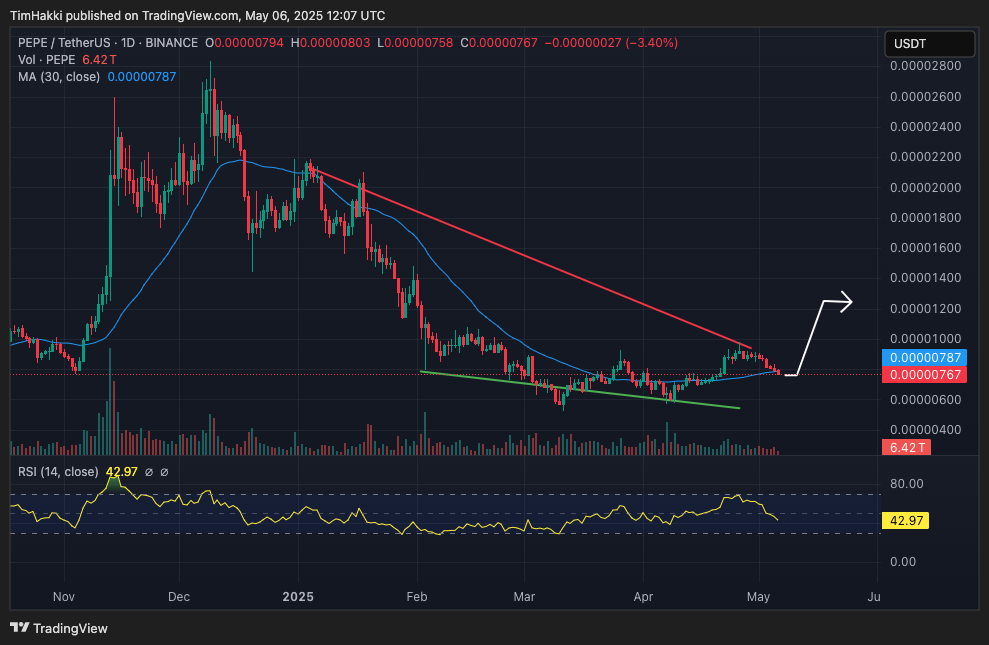 Dari sisi teknikal, $PEPE menunjukkan pola falling wedge yang mengindikasikan kemungkinan breakout. Namun kekuatan reli harga ini sangat bergantung pada sentimen pasar eksternal, mengingat Pepe tidak menawarkan utilitas dasar dan sepenuhnya berfungsi sebagai aset meme