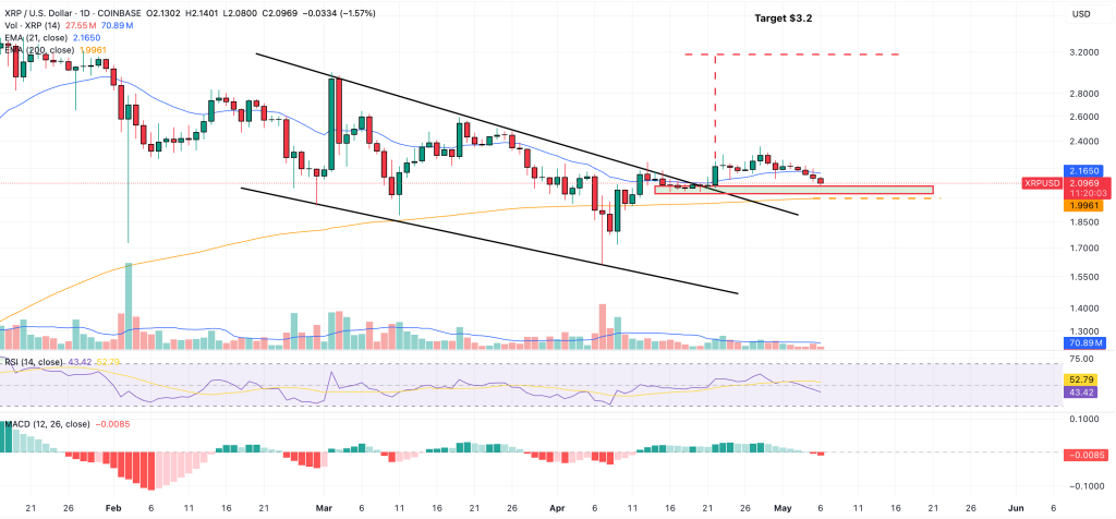 xrp daily price chart