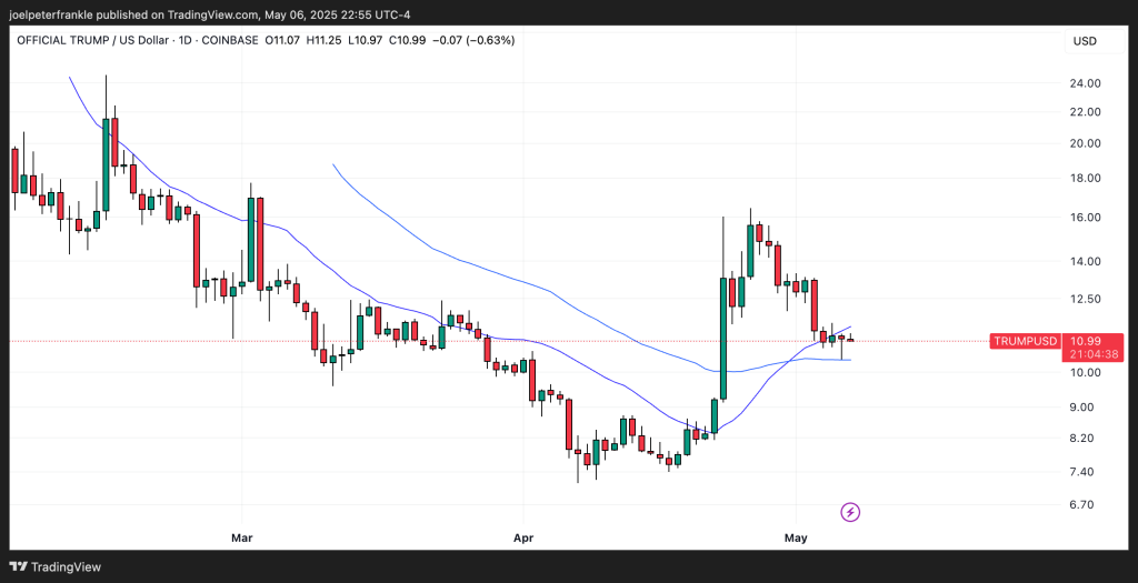 TRUMP Coin Price Prediction: Why May 22 Could Trigger a 10x Rally (Or Total Collapse)
