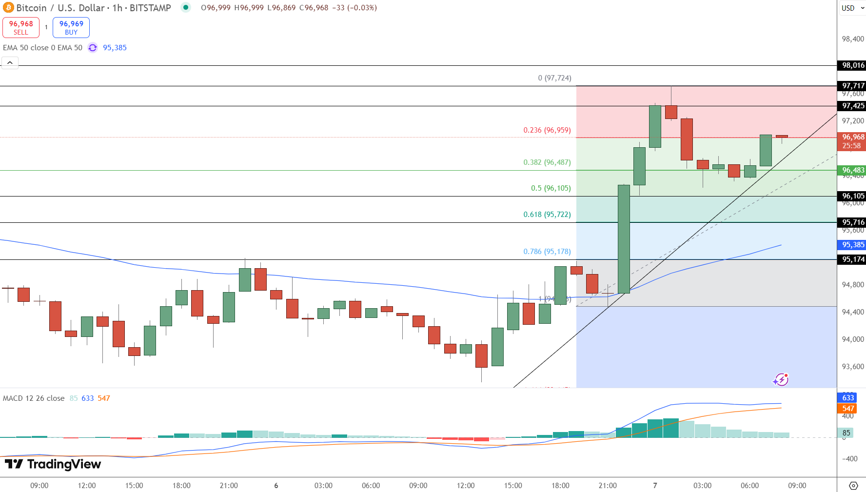 Pergerakan sebelumnya menunjukkan pemulihan kuat dari support $95.178 Bitcoin, dengan dukungan teknikal datang dari 50-hour Exponential Moving Average (EMA) di level $95.385. Indikator MACD masih berada di zona positif, menandakan momentum bullish yang berkembang