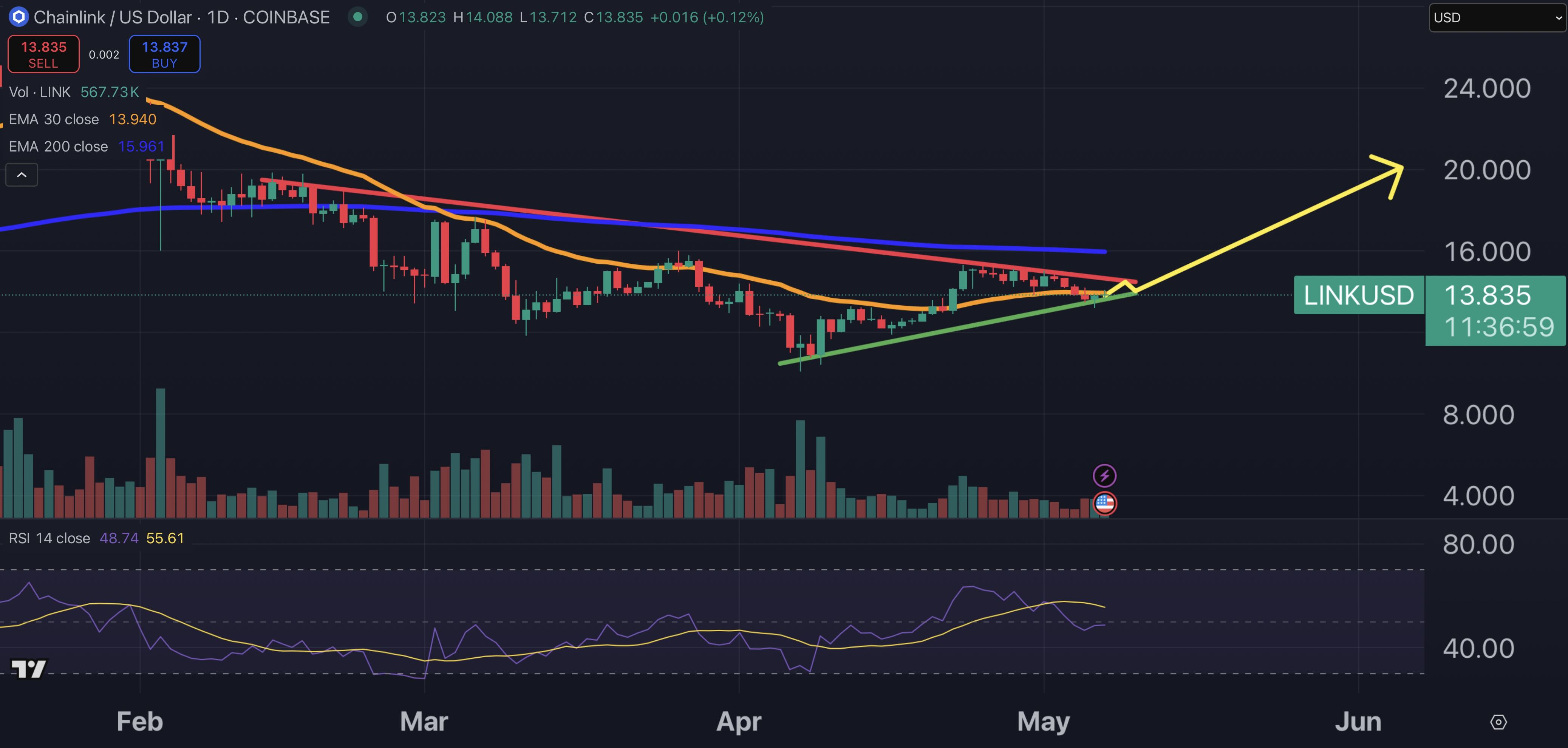 Chainlink price chart.
