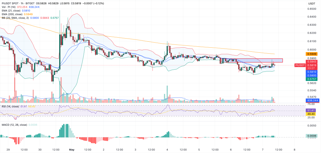 pi daily chart shows price compression