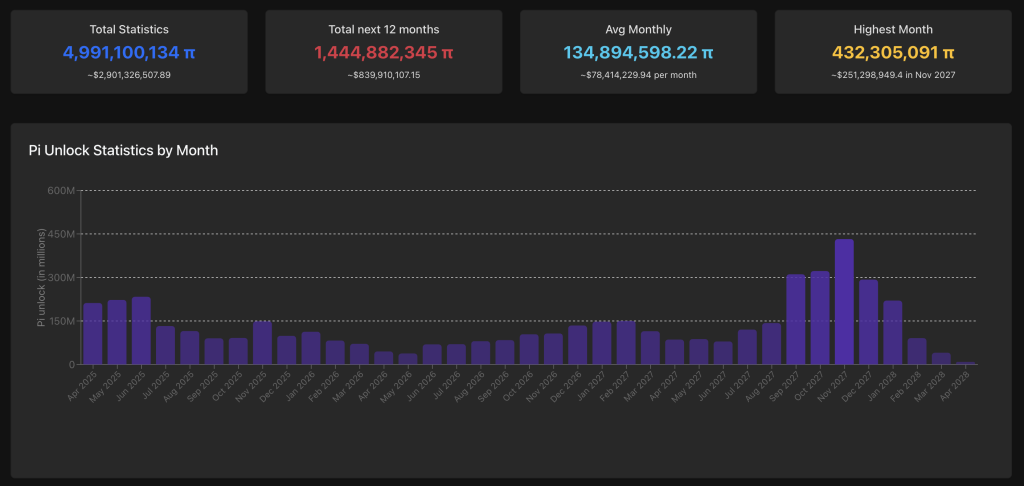 pi monthly token unlocks