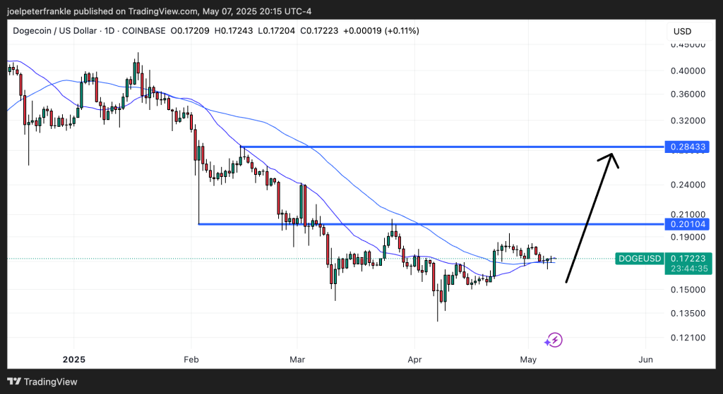 Dogecoin Price Prediction