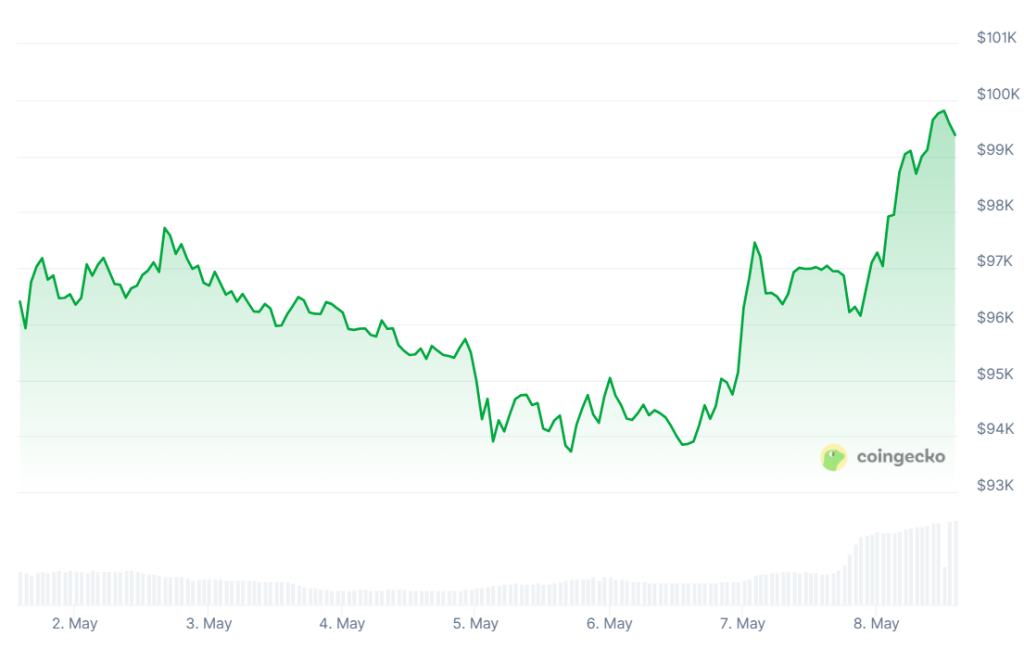 A graph showing Bitcoin prices over the past week.