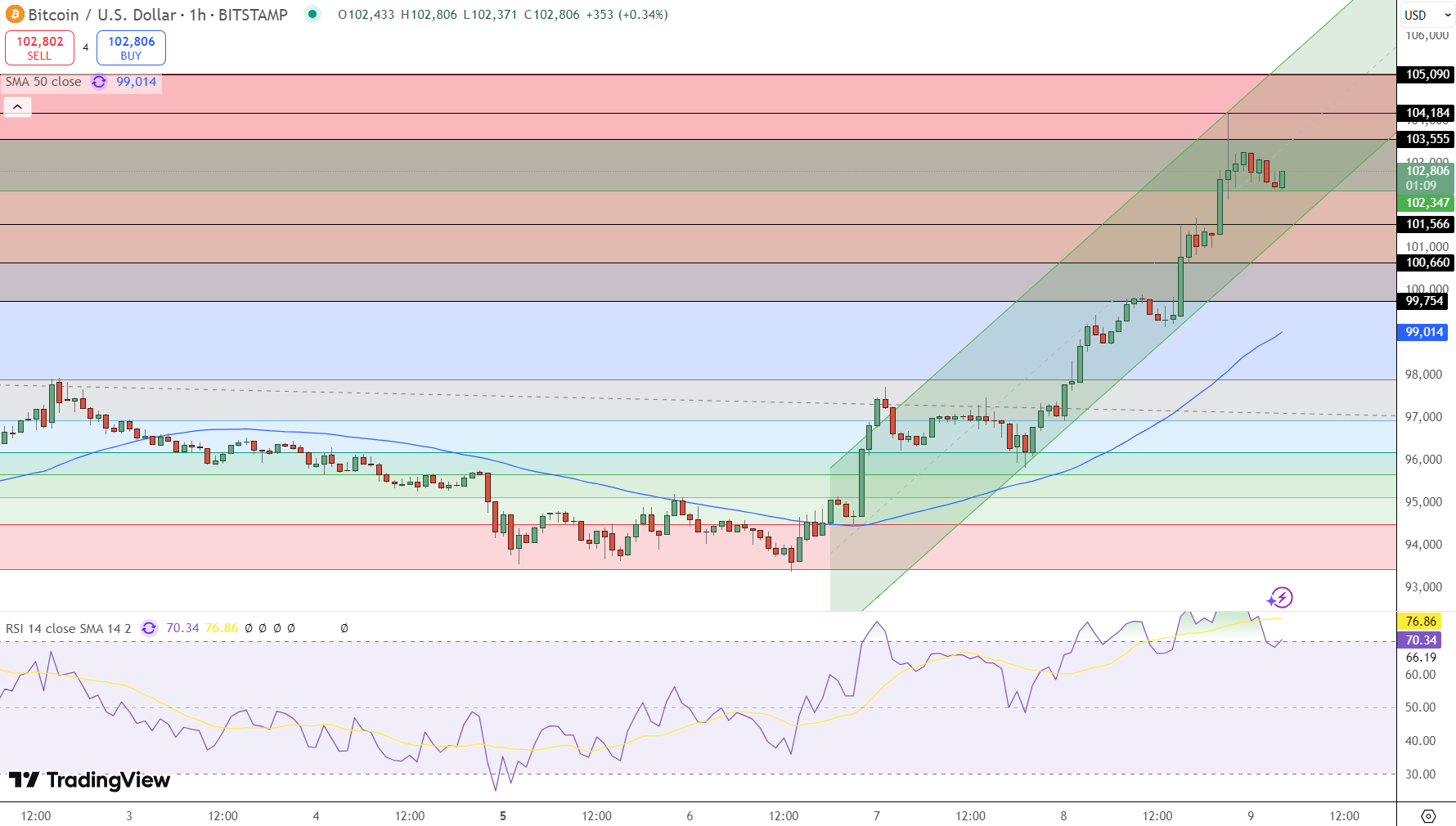 Outlook teknikal Bitcoin tetap menunjukkan tren bullish dengan area support penting di kisaran $100.000 dan resistance utama mendekati $110.000