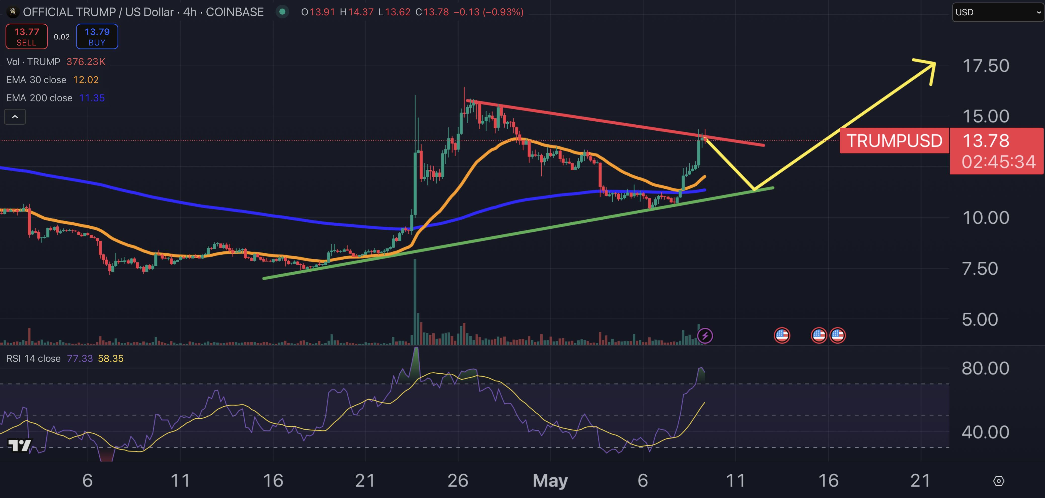 Trump Coin price chart.