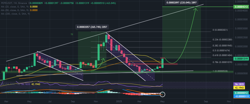 PEPE / USDT 1-Week chart, historic descending channel breakout. Source: TradingView / Binance.
