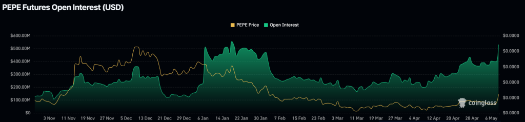 Pepe Open Interest (USD). Source: CoinGlass.