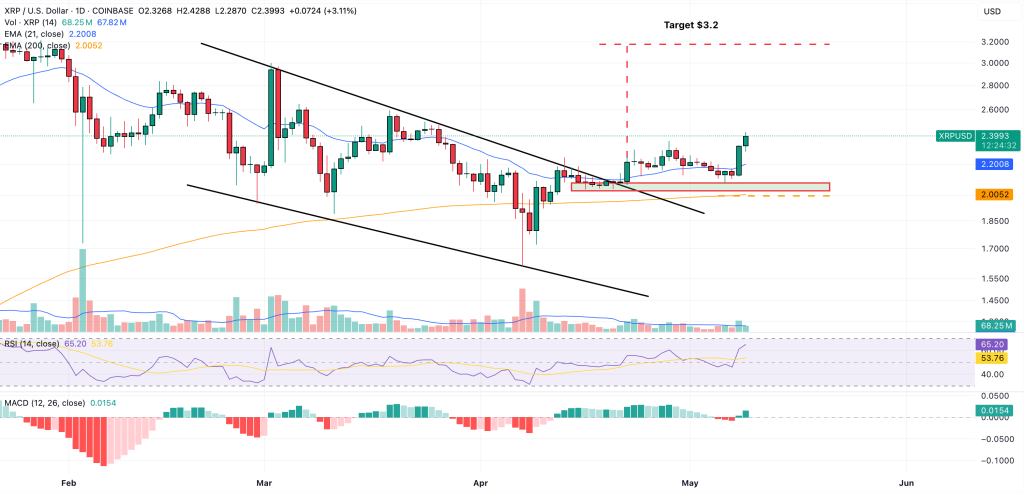 xrp daily price chart