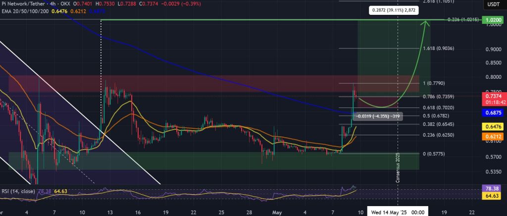 PI / USDT 4-hour chart, consolidation zone. Source: TradingView / OKX.