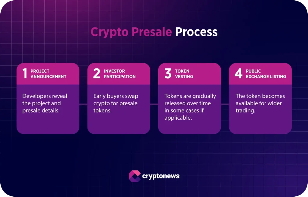 crypto presales process infographic by Cryptonews.com