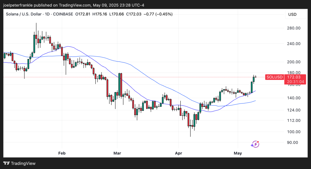 Solana Price Prediction: Superstate’s SEC-Approved Platform Could Drive a 10x Run