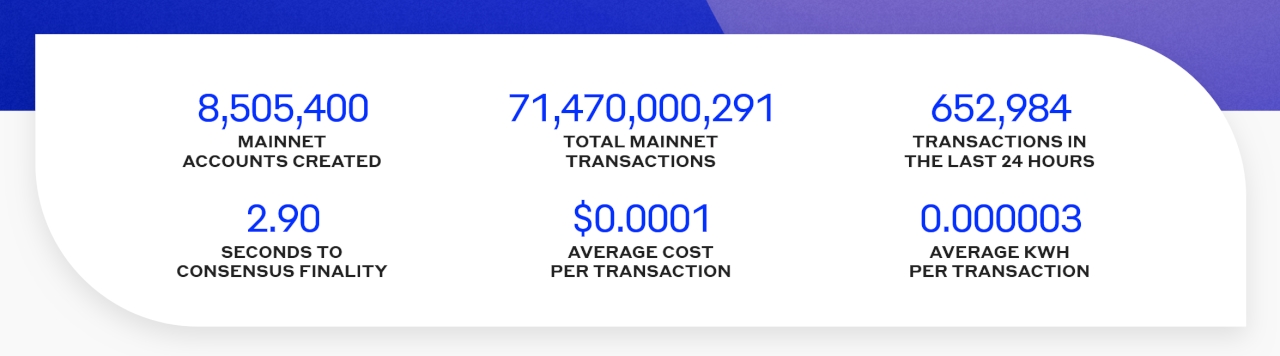 Hedera (HBAR) Statistics