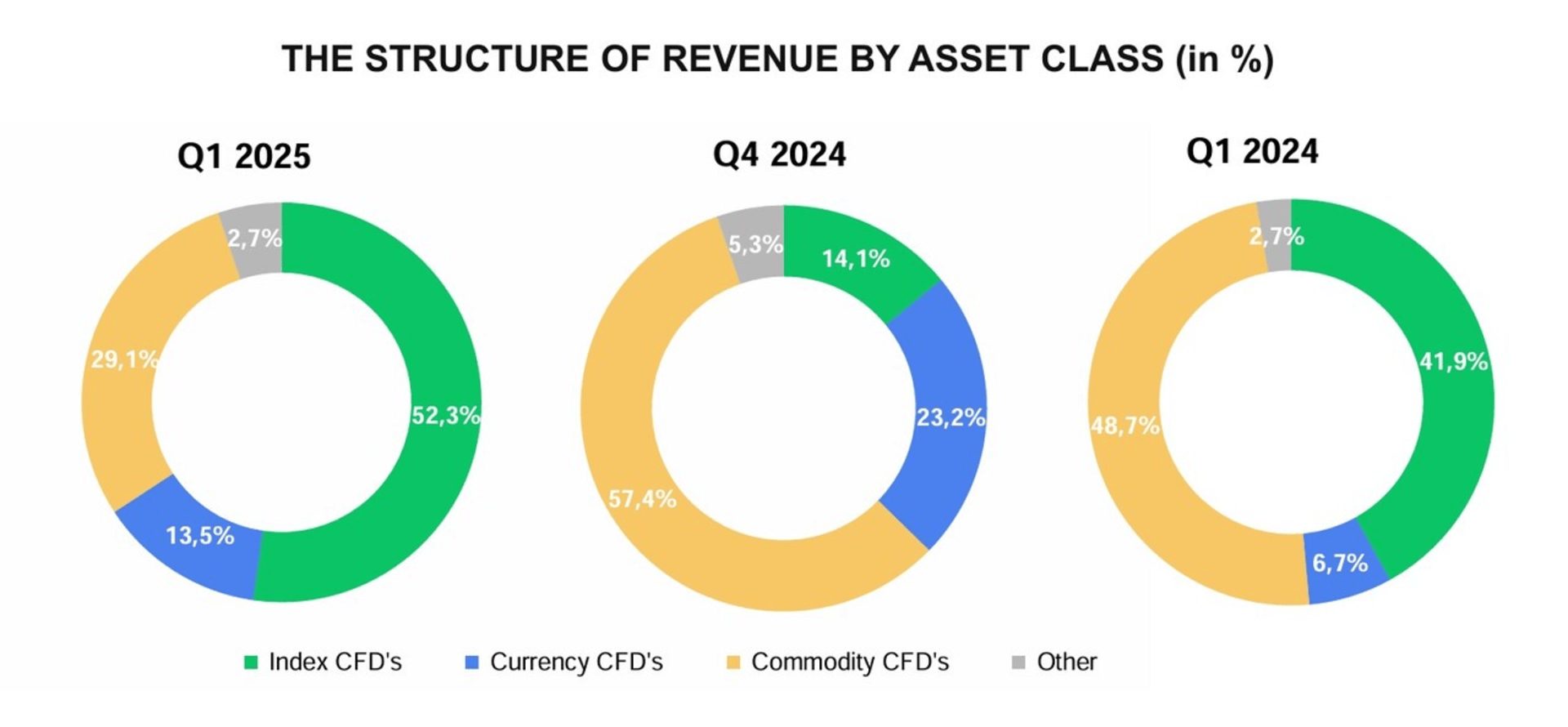 XTB revenue by asset class