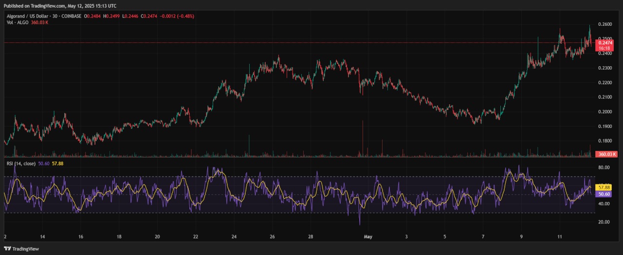 Algorand (ALGO) RSI