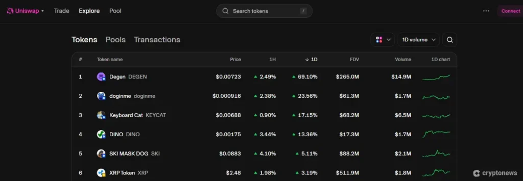 List of tokens that exploded on Uniswap in the last 24 hours.