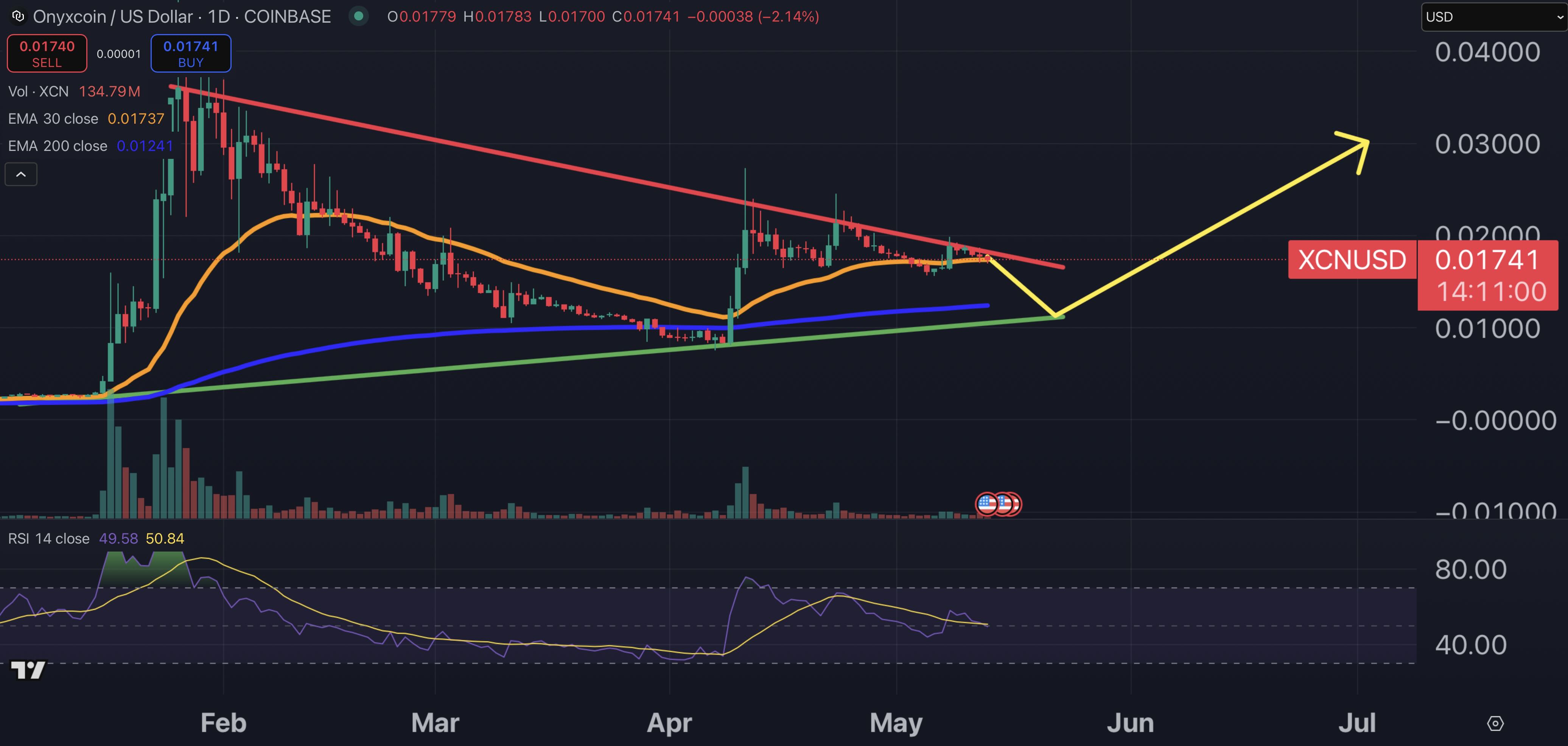 Onyxcoin price chart.
