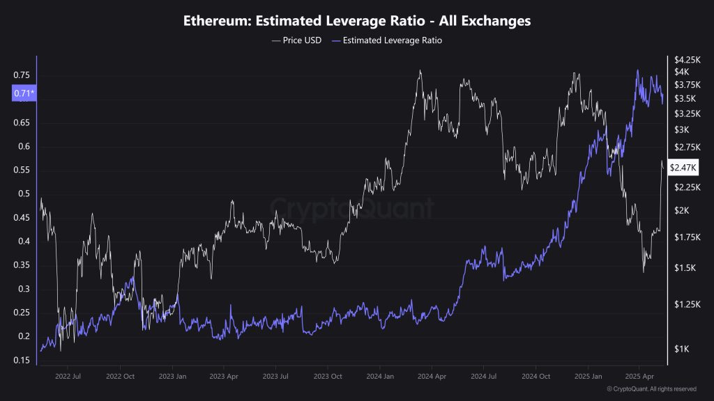 Ethereum Estimated Leverage Ratio (ELR) downtrend. Source: CryptoQuant.
