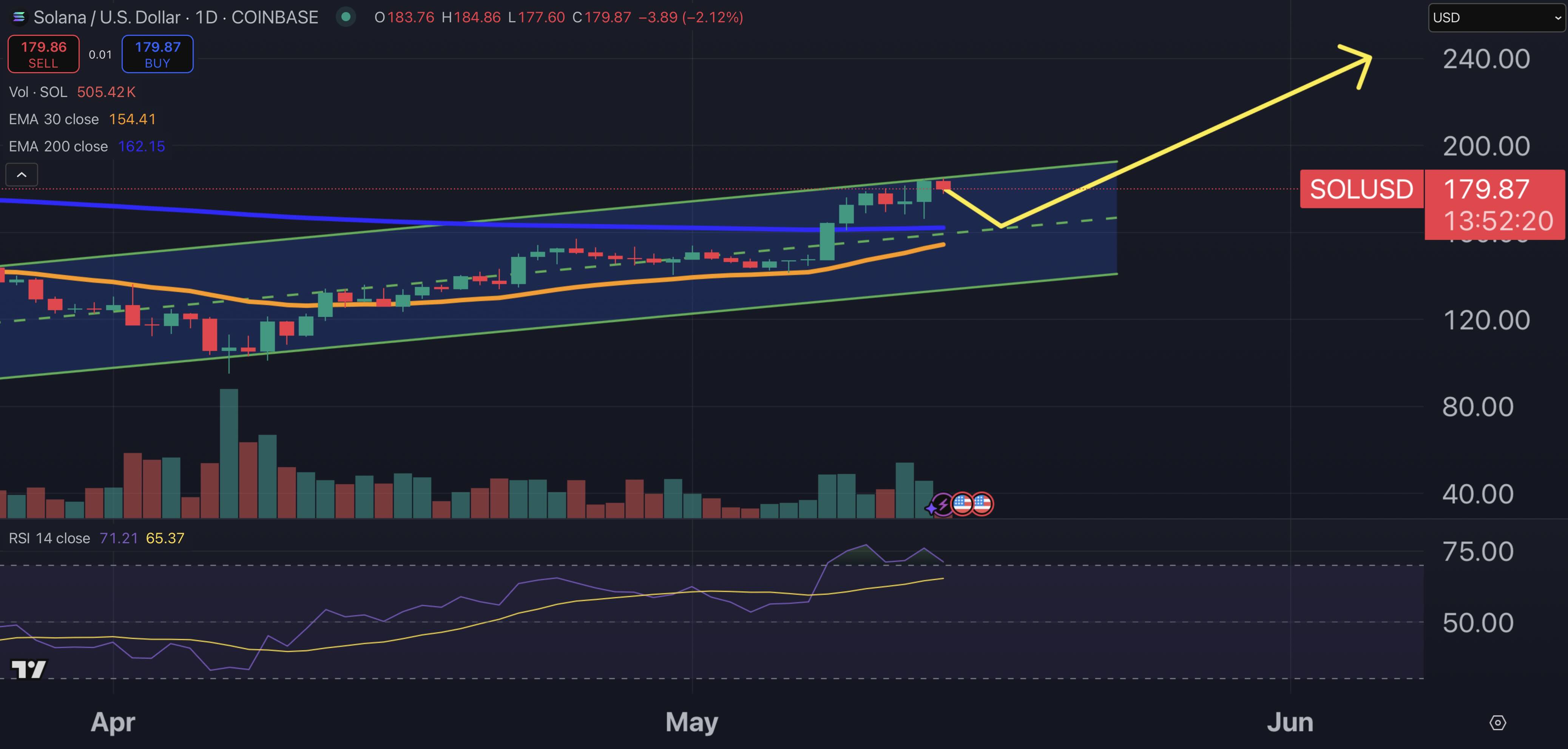 Solana price chart.