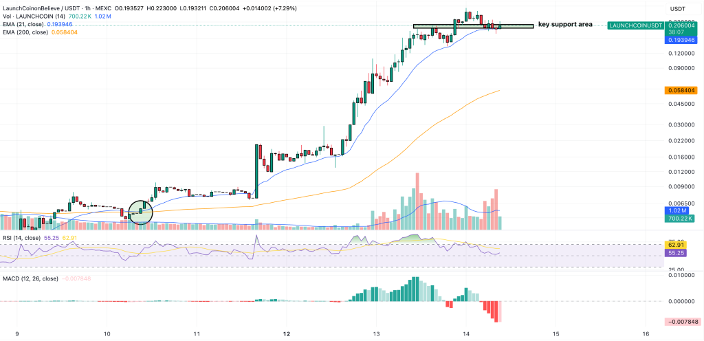 launch coin hourly chart