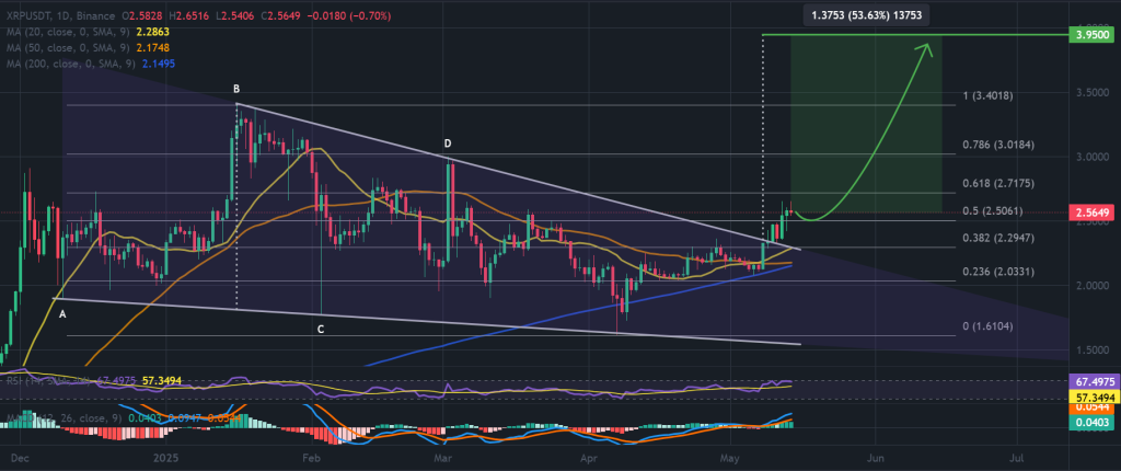 XRP / USDT 1-day chart, falling wedge pattern. Source: TradingView / Binance.