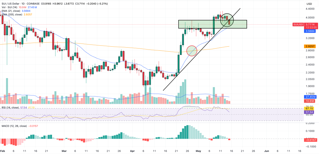 sui price prediction