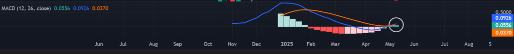 VIRTUAL / USDT 1-week chart, MACD golden cross. Source: TradingView / Crypto.