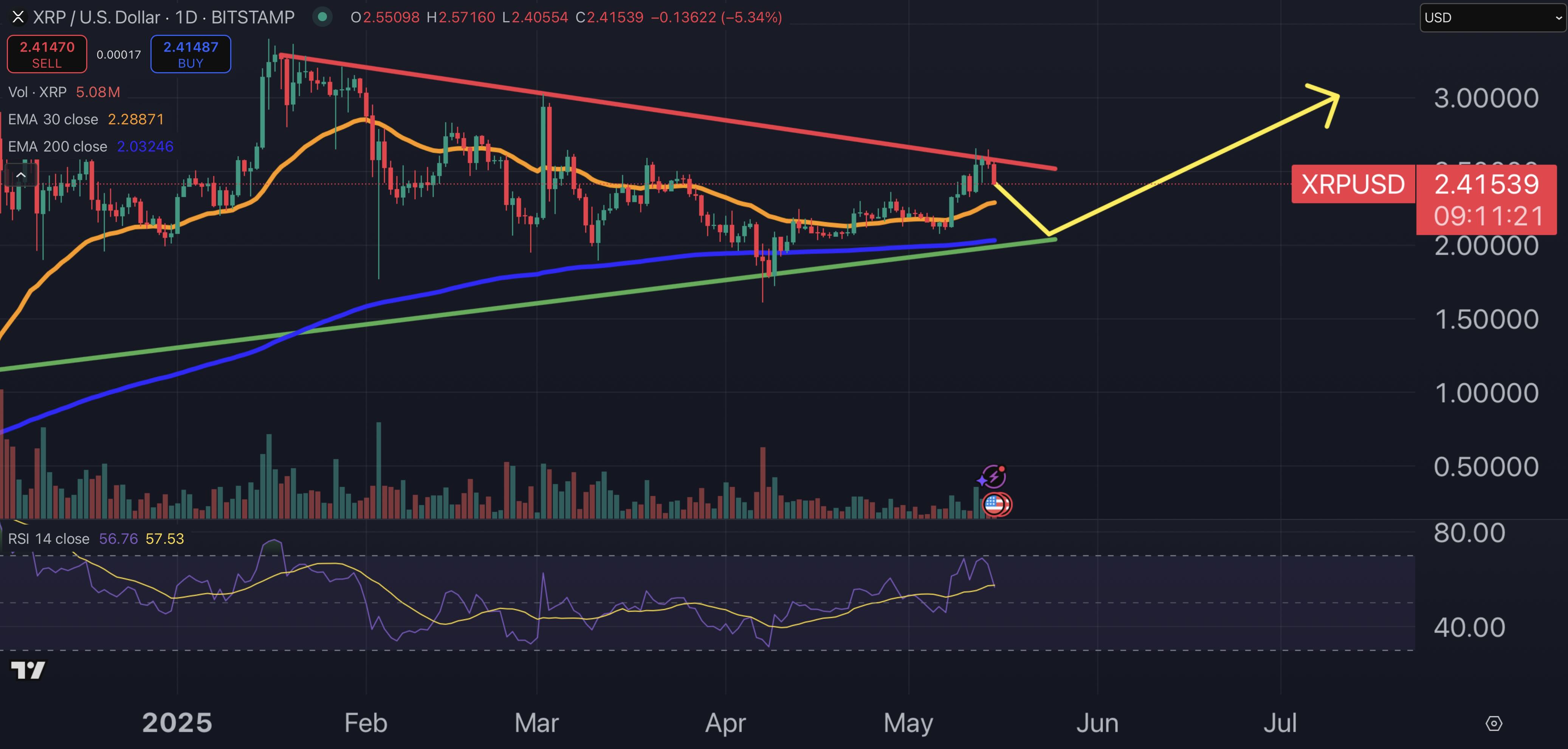 Main graph XRP.
