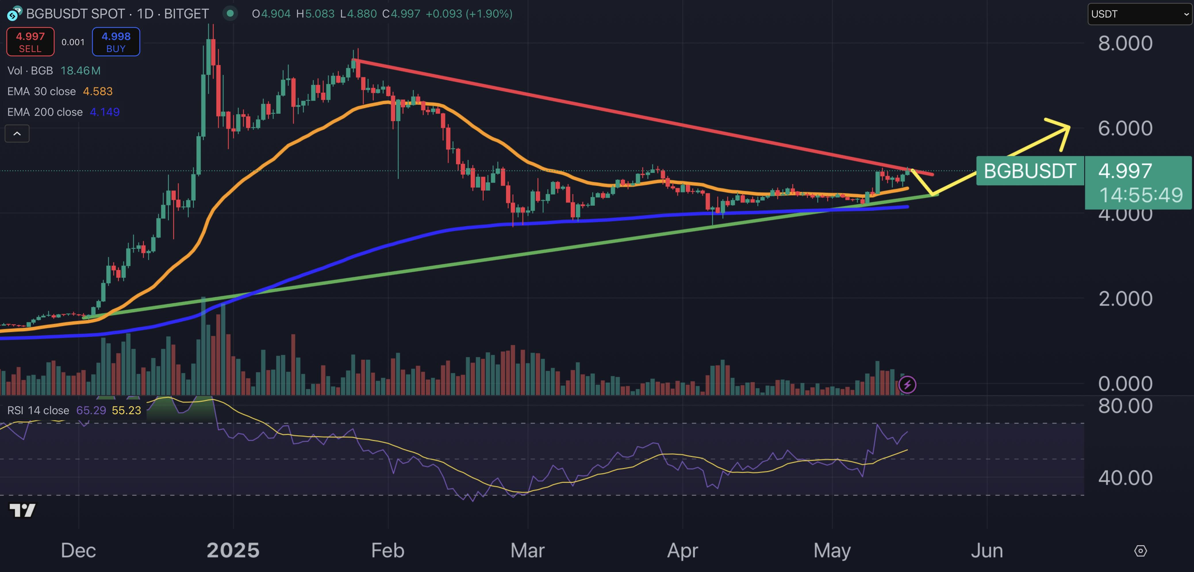 Bitget price chart.